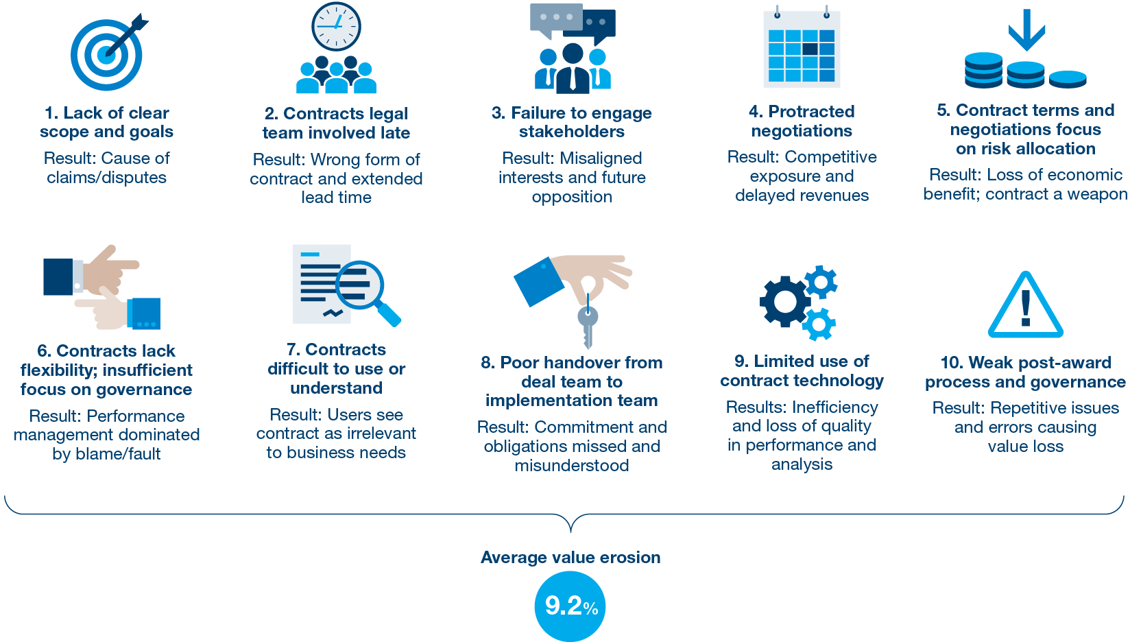 10 pitfalls of post award contracting 